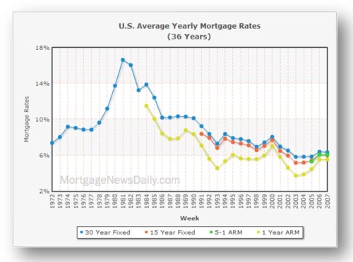 Central Bank Mortgage History - refinece